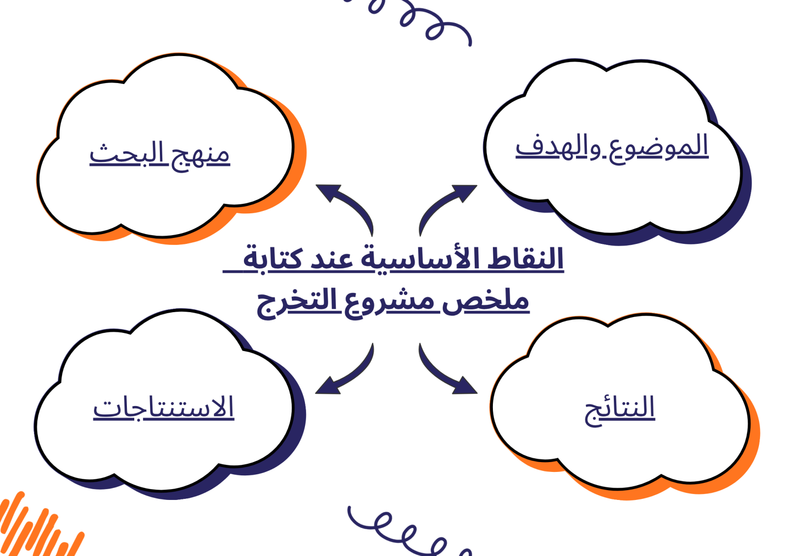 كيف تكتب ملخص مشروع التخرج؟